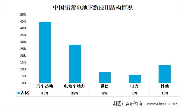 铅蓄电池行业发展趋势猜测：下游的高需求促进行业快速发展