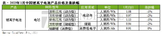 机构：中国电动车市场增速放缓，1月锂电池材料价格全线下跌