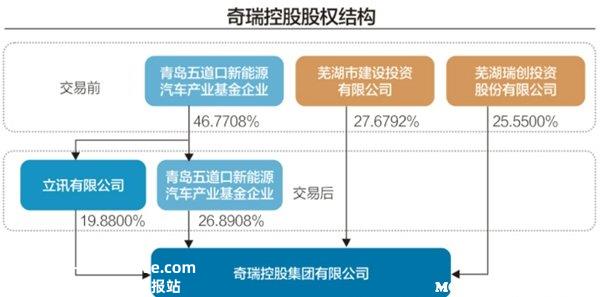 奇瑞即将代工苹果汽车？奇瑞回应代工苹果汽车最新消息