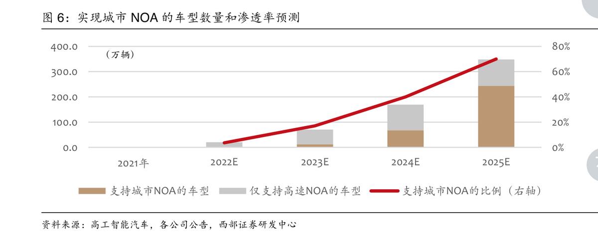 L4“前哨战”:城市智能驾驶NOA量产过去几年的商业化尝试