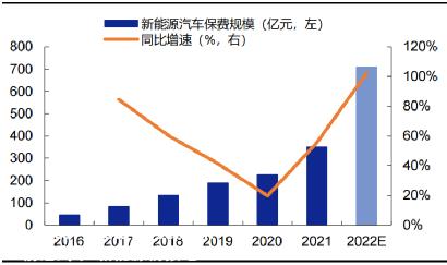 新能源汽车保险:千亿蓝海市场在政策红利