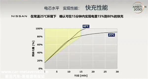 日产成功开发全固态电池,比锂电池节省50美元