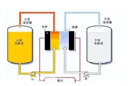 世界上最大钒产品制造商和领先的液流电池储能系统服务提供商