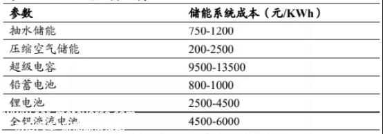 世界上最大钒产品制造商和领先的液流电池储能系统服务提供商