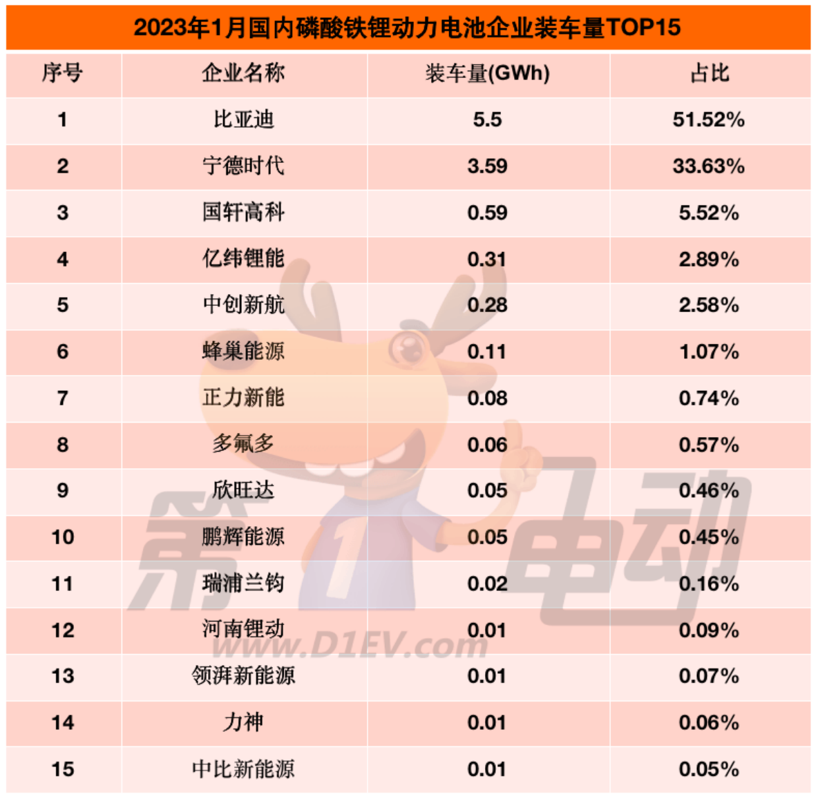 1月国内动力电池榜：宁德时代市占率大降 正力新能逆势大涨
