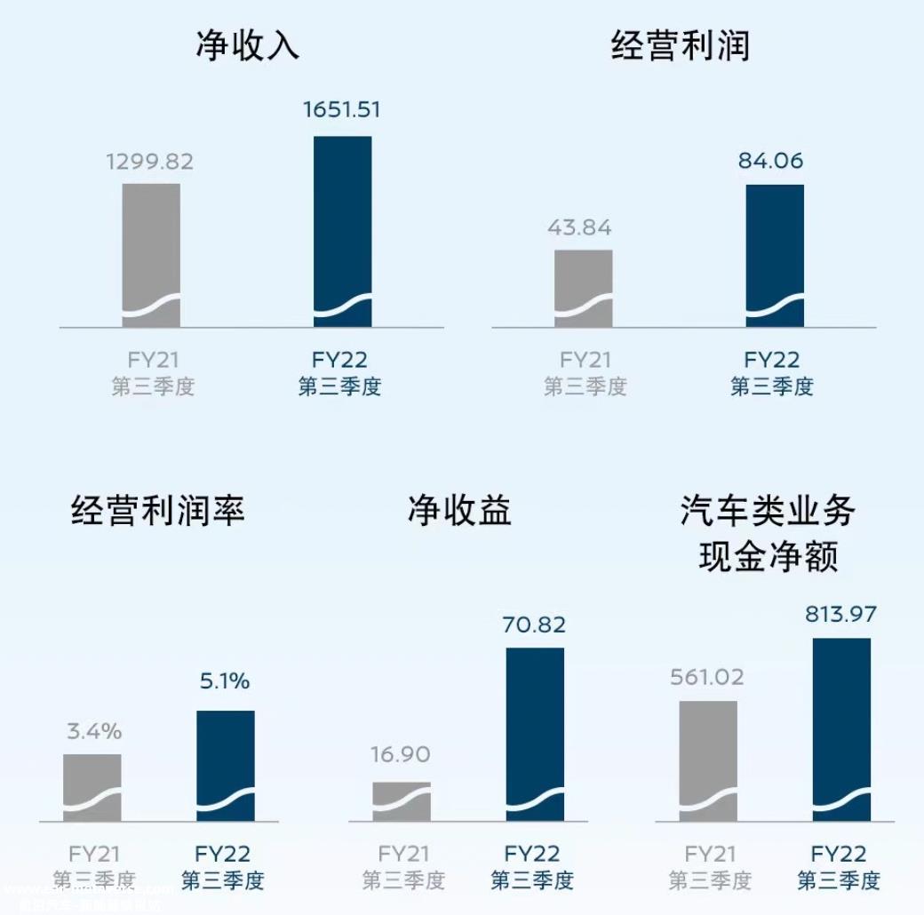 日产公布2022财年第三季度业绩 退出俄罗斯“杀入”印度