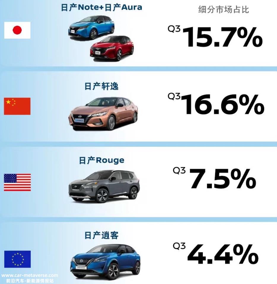 日产公布2022财年第三季度业绩 退出俄罗斯“杀入”印度