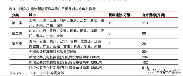 新能源汽车充电桩行业专题报告：需求向上，开启新的发展阶段