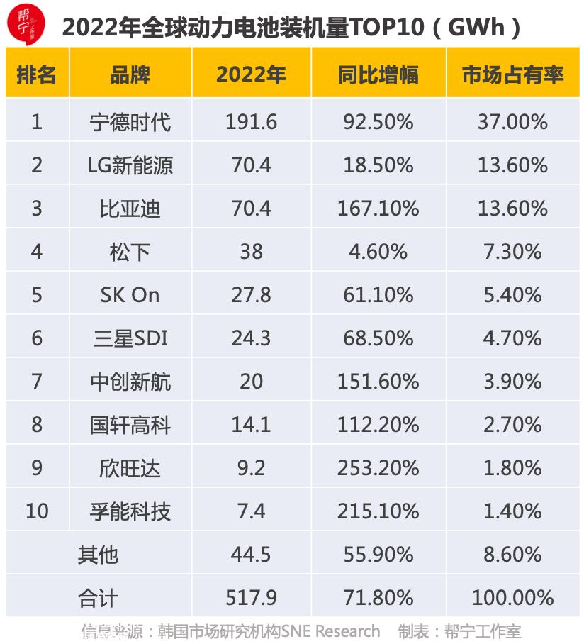 宁德时代夺得全球动力电池市场冠军(装机量为191．6GWh同比大幅增长92．5％)