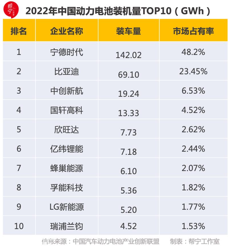 宁德时代夺得全球动力电池市场冠军(装机量为191．6GWh同比大幅增长92．5％)