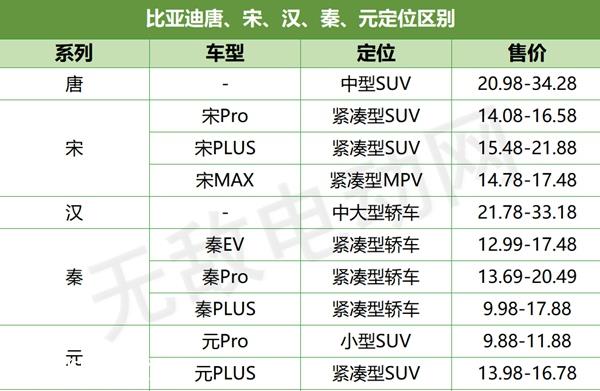 比亚迪唐宋汉秦元有啥区别？比亚迪秦宋唐元汉哪个好