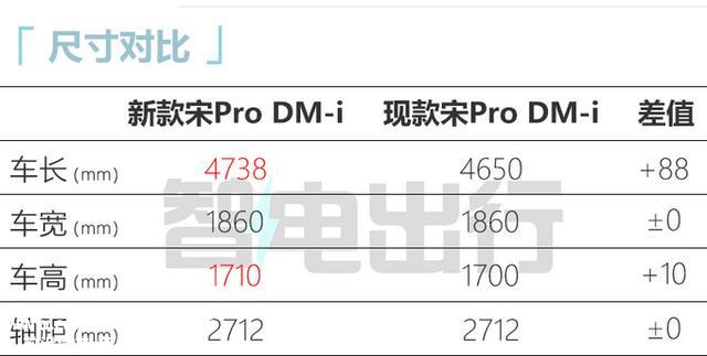 比亚迪确认：新款宋Pro价格更廉价！配置更高，现在买亏大了