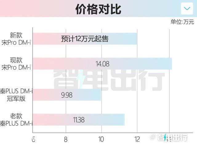 比亚迪确认：新款宋Pro价格更廉价！配置更高，现在买亏大了