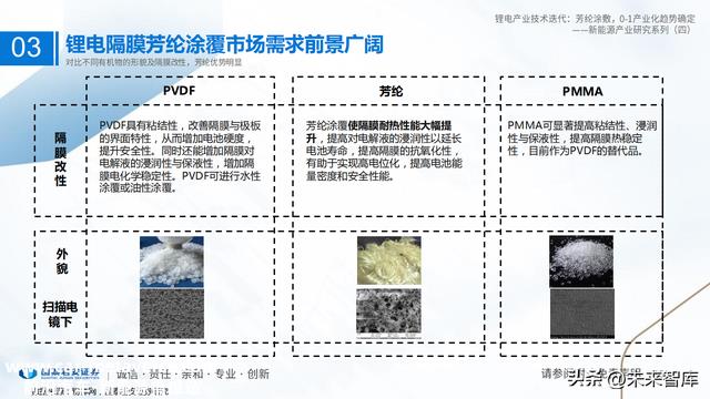 锂电池新技术专题报告：芳纶涂覆，0~1产业化趋势确定
