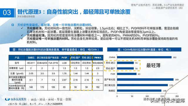 锂电池新技术专题报告：芳纶涂覆，0~1产业化趋势确定