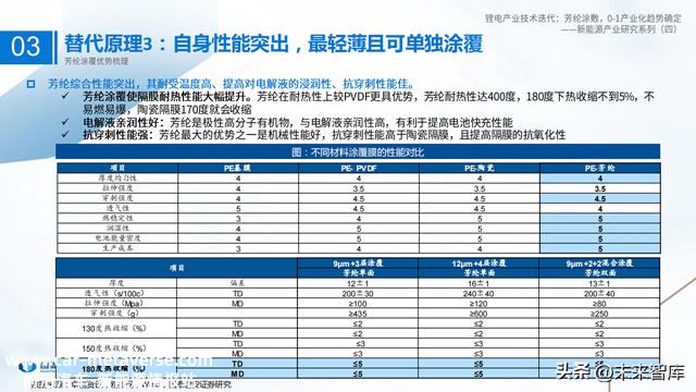 锂电池新技术专题报告：芳纶涂覆，0~1产业化趋势确定