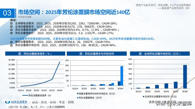 锂电池新技术专题报告：芳纶涂覆，0~1产业化趋势确定