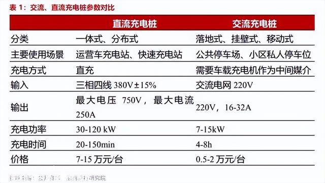 行业深度：新能源汽车之充电桩发展到什么水平了？