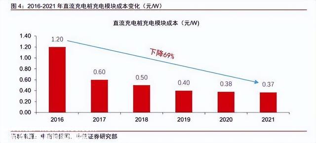 行业深度：新能源汽车之充电桩发展到什么水平了？