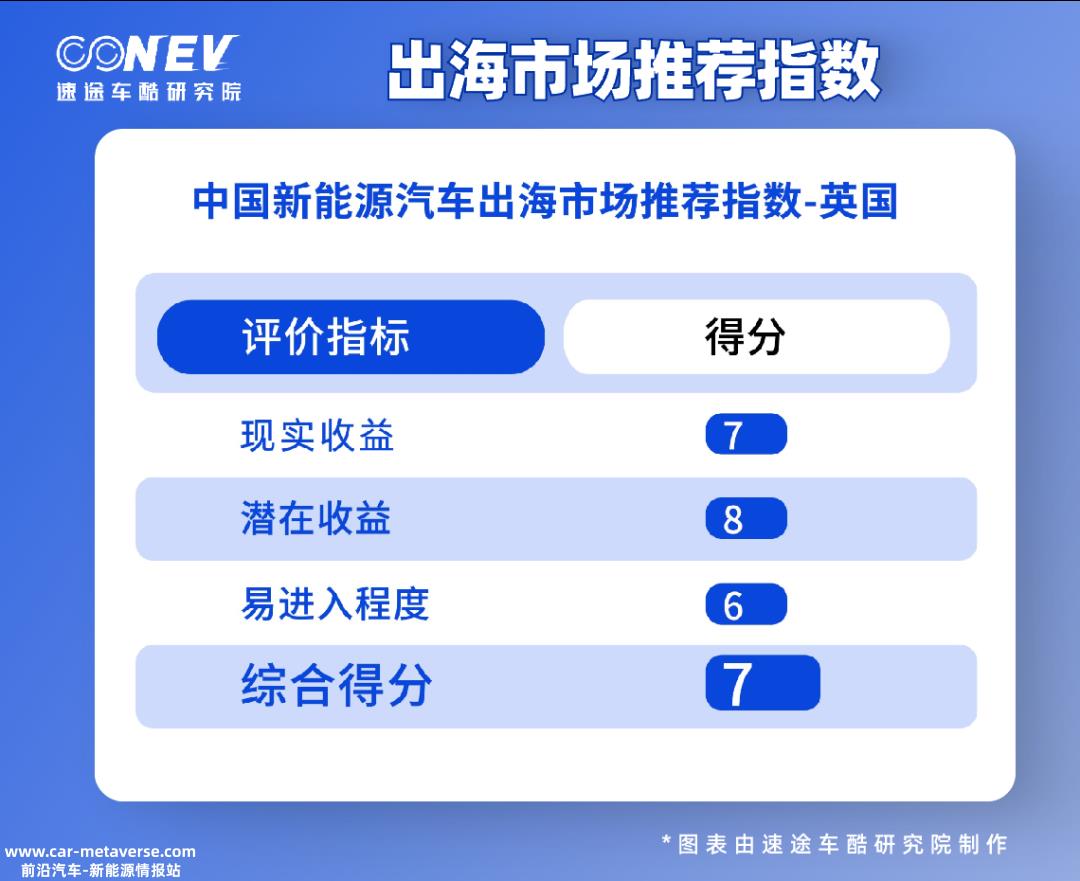 022年中国新能源汽车公司海外市场推荐指数'