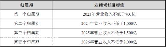 亿威锂第四期限制性股票激励计划首次授予165名激励对象