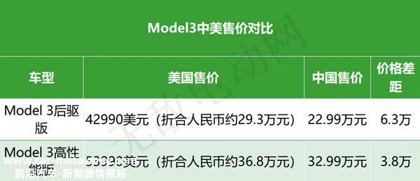 特斯拉在美国售价多少？Model3中美售价对比