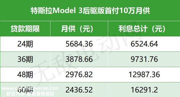 Model3最佳贷款方案，特斯拉Model3首付10万月供多少