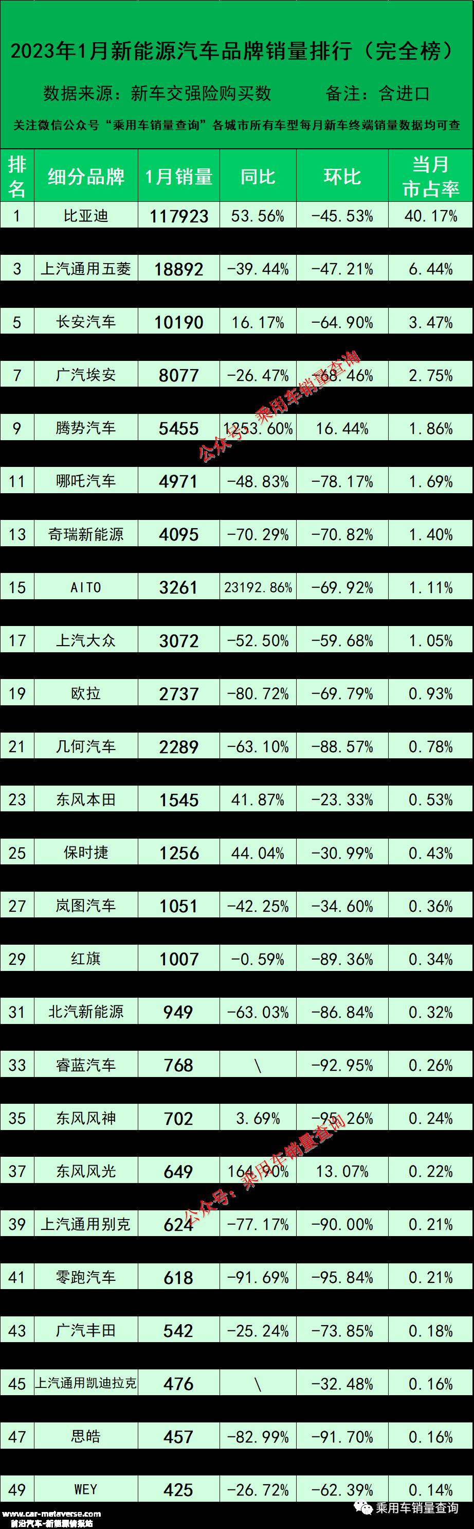 023年1月新能源汽车品牌销量排行榜(完整版)'
