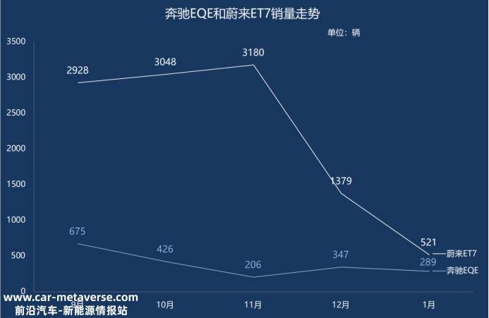 奔驰EQE上市不到半年遭遇两次召回