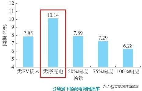 大功率充电桩越来越多，国家电网承受得了么？