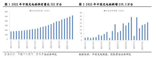 32个买卖日板块连涨32%背后 充电桩正在冲击1500亿市场范围