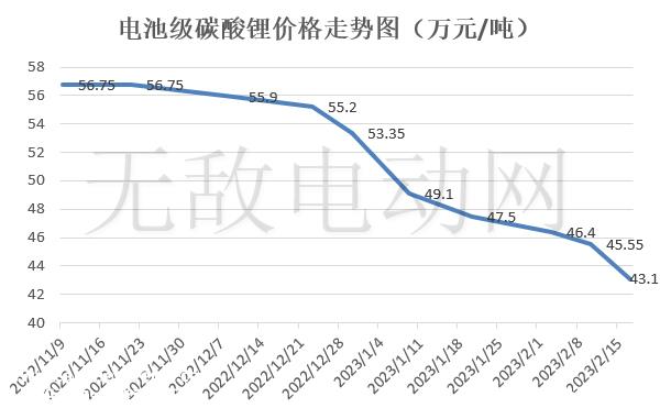电池级碳酸锂价格最新走势图暴跌，碳酸锂价格多少钱一吨