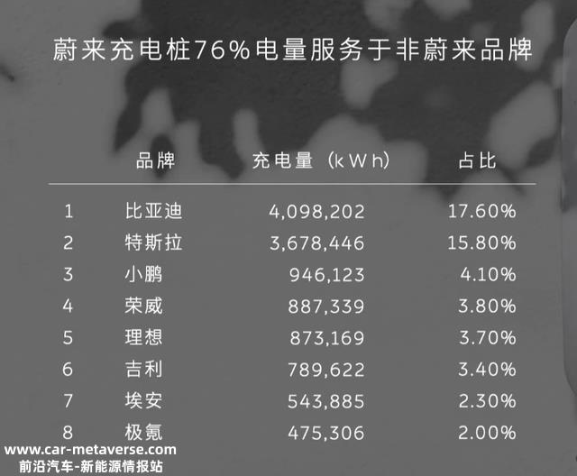 充电桩自建还是蹭用？蔚来结合开创人引发的新论战