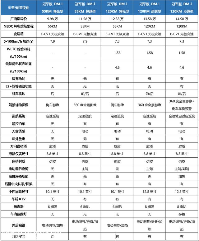 比亚迪秦PLUS大幅降价，这次真的是降维冲击吗？