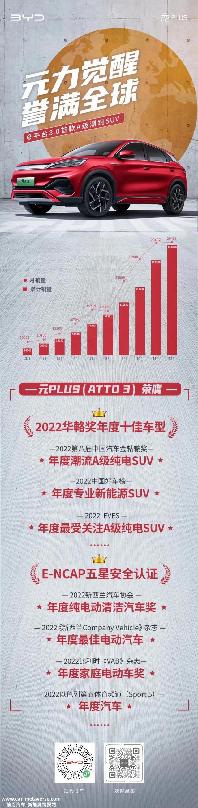 比亚迪元plus上市一周年，取得22万销量成就