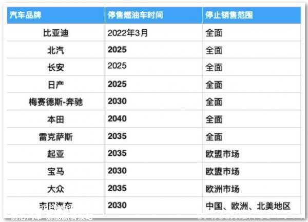 燃料汽车转型和新能源汽车抢占