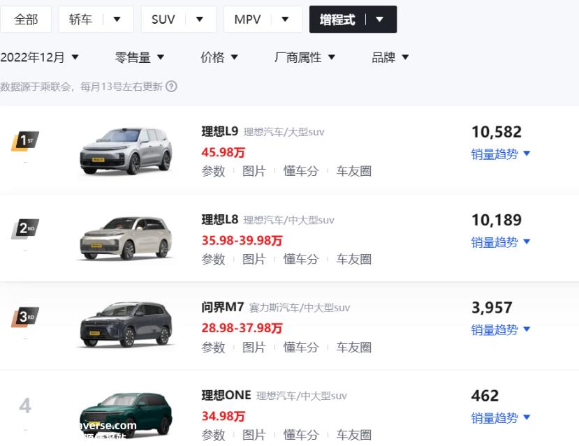 025年增程式电动汽车销量将达到50万辆,这一预测显然'