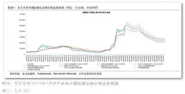 碳酸锂价格下跌,锂企业逆势扩大产能值得注意