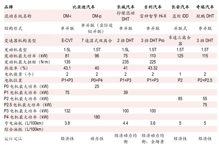 长城汽车2023两个关键词：混动，涅槃
