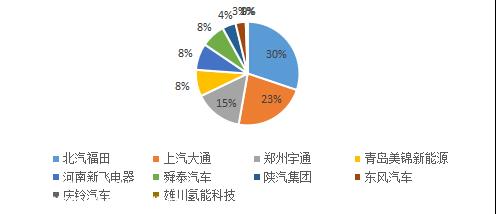022年国内燃料电池汽车销量5009辆(上险口径)'