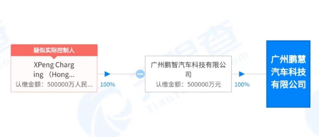 加码补能？小鹏成立鹏慧汽车科技公司
