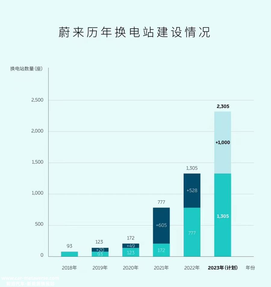 从400座到1000座，蔚来的换电野心