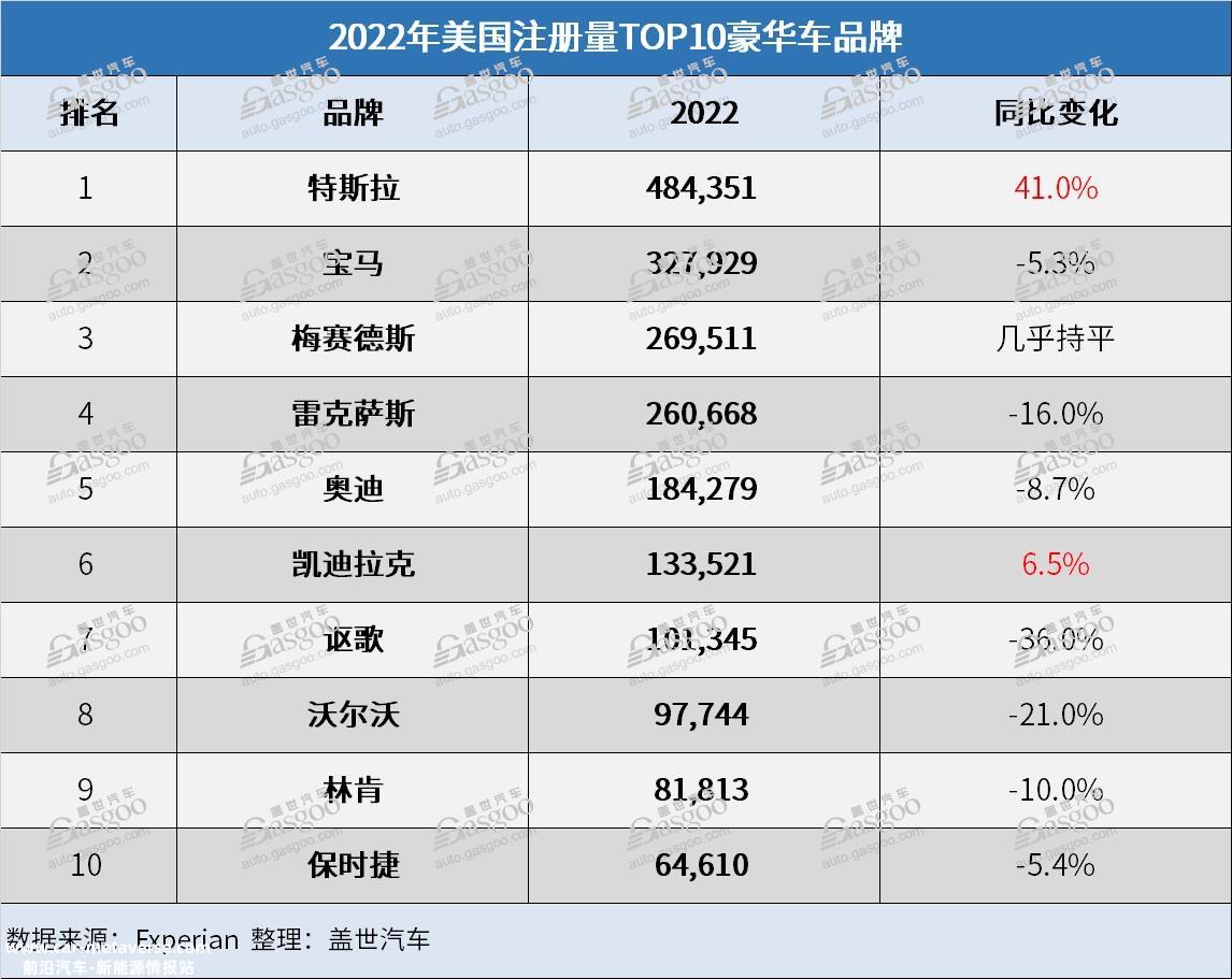 2022年美国电动汽车注册量上涨57% 份额涨至5.6%