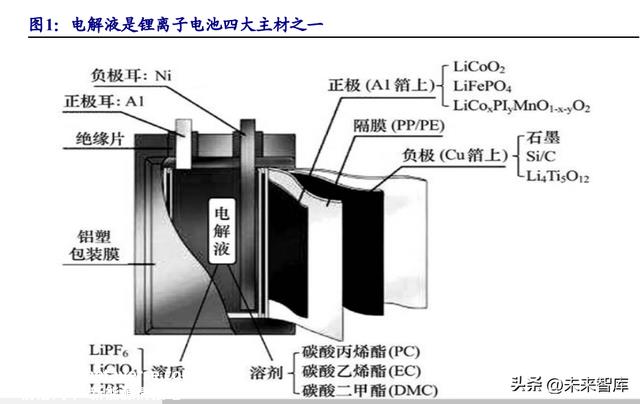 锂电池电解液行业研究报告：行业加速洗牌头部分额有望提升