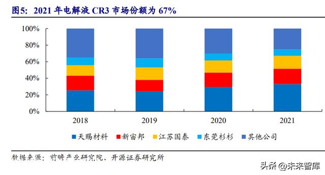 锂电池电解液行业研究报告：行业加速洗牌头部分额有望提升