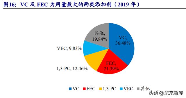 锂电池电解液行业研究报告：行业加速洗牌头部分额有望提升