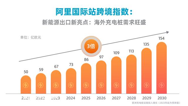 充电桩海外需求大增，范围或达150亿欧元
