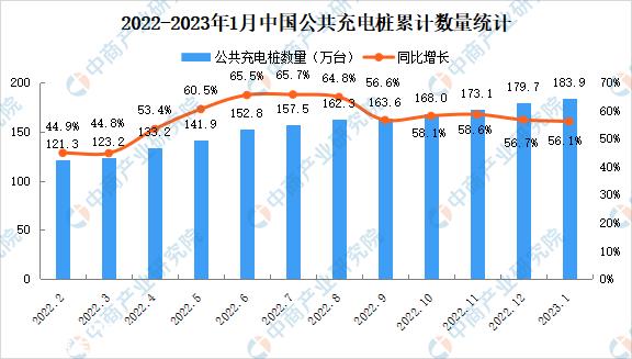 2023年1月中国电动汽车充电桩市场分析：CR10企业占比86.4%
