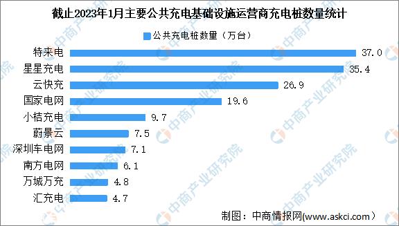 2023年1月中国电动汽车充电桩市场分析：CR10企业占比86.4%