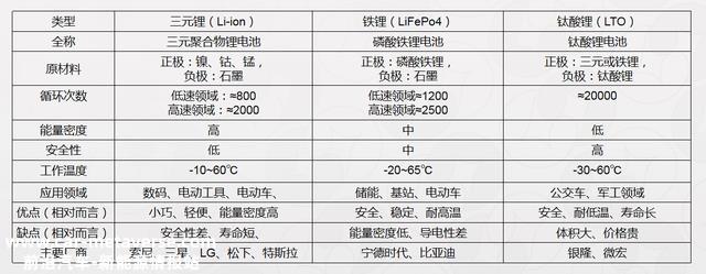 原来锂电池有这几种！它们有什么优劣势呢？